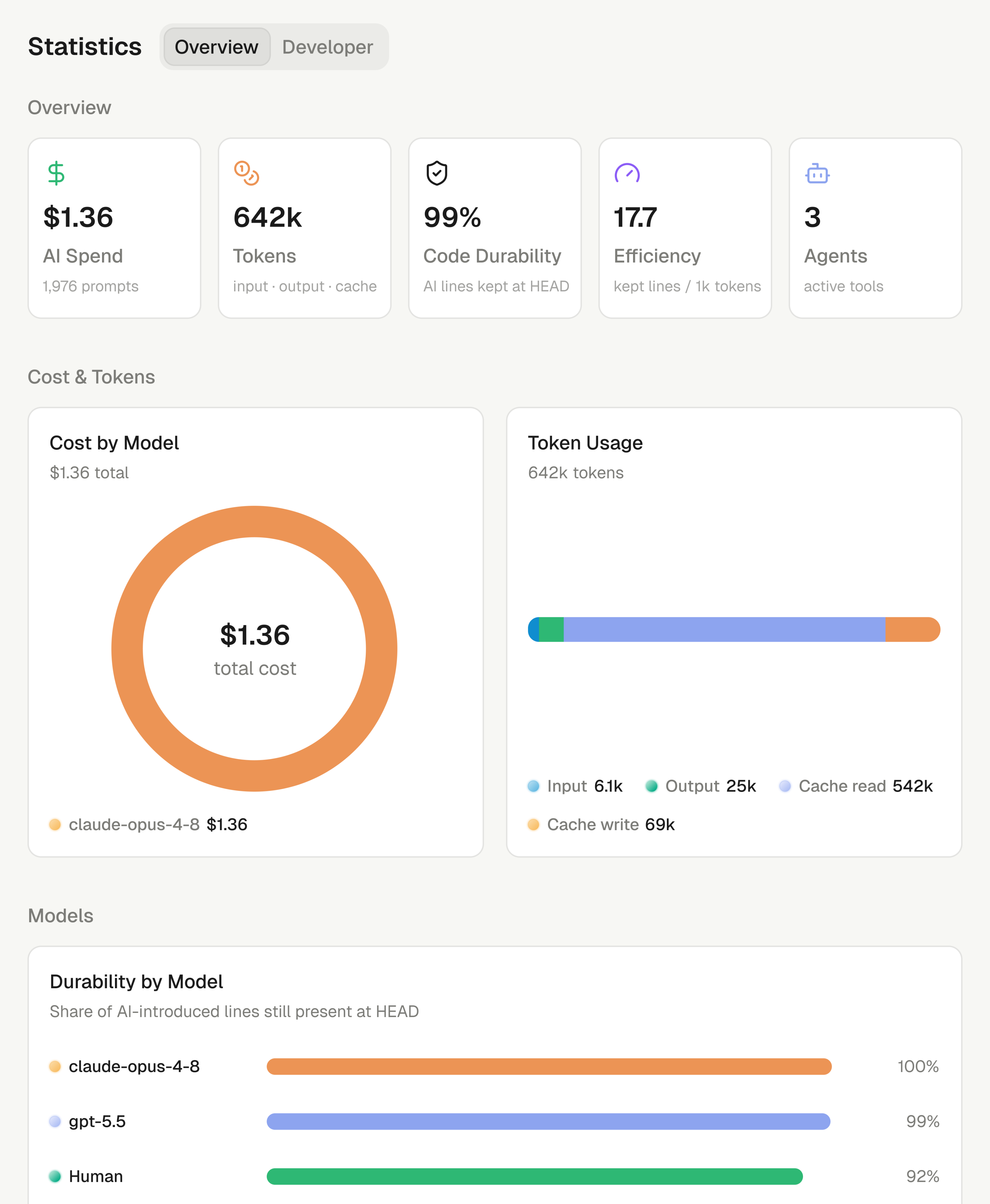Analytics dashboard with AI spend, token usage, code durability, and agent stats.